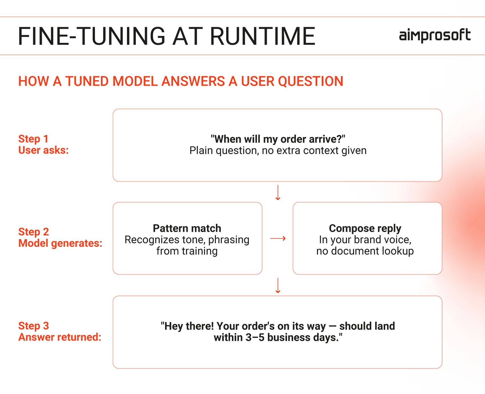 How fine-tuning works