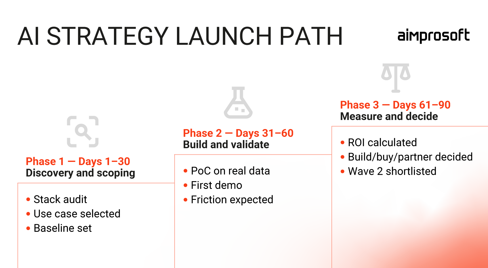 AI strategy launch path broke down by 30/60/90 days