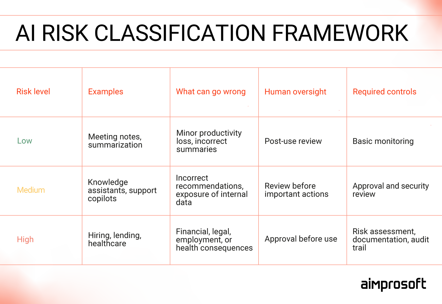 AI risk classification matrix with governance requirements by risk level