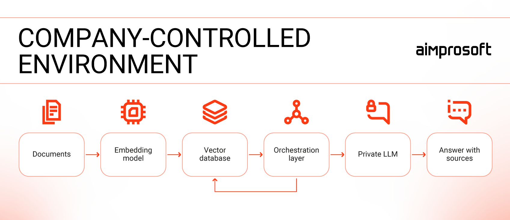 RAG deployment in private setup