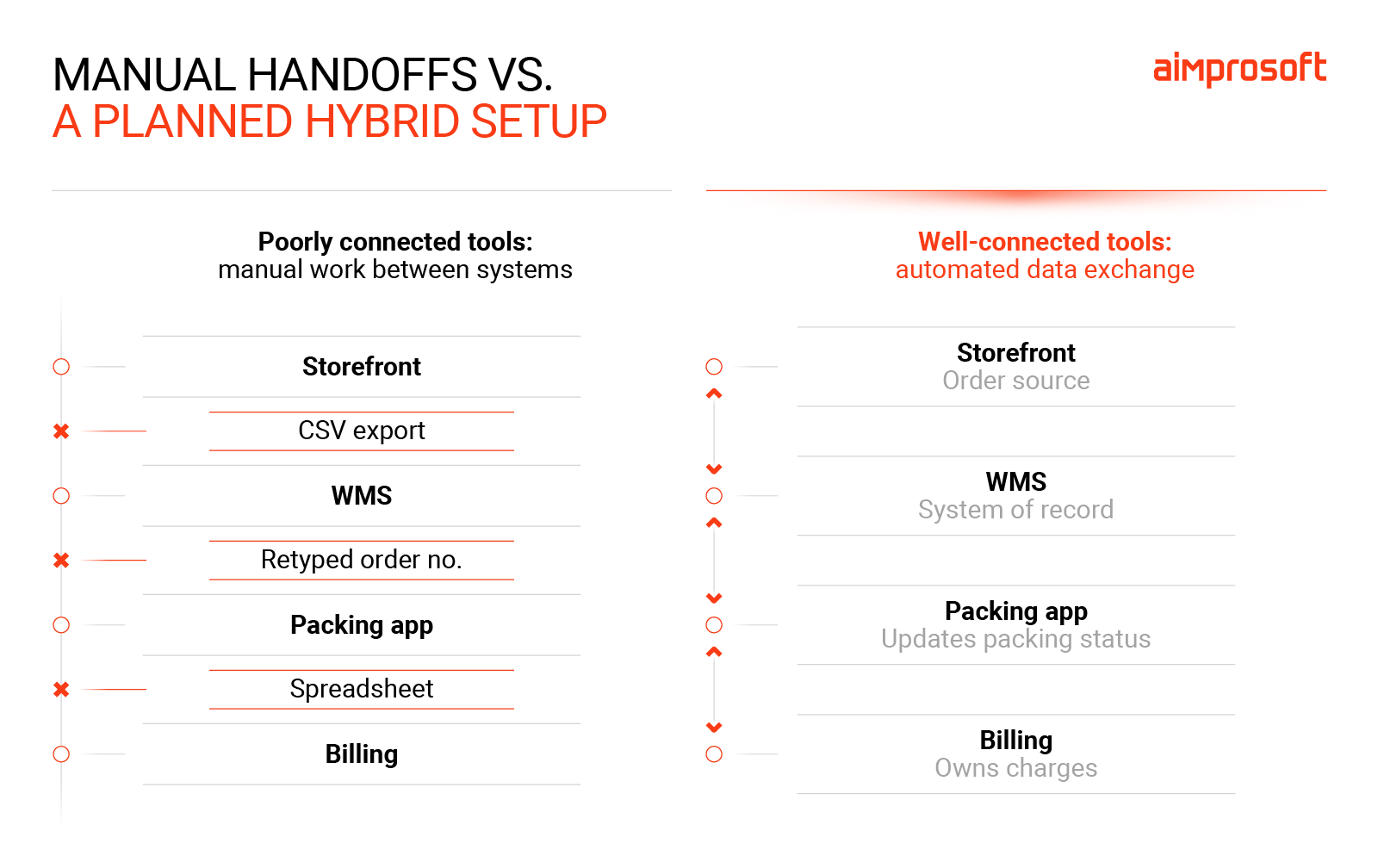 Things needed for successful hybrid approach to WMS