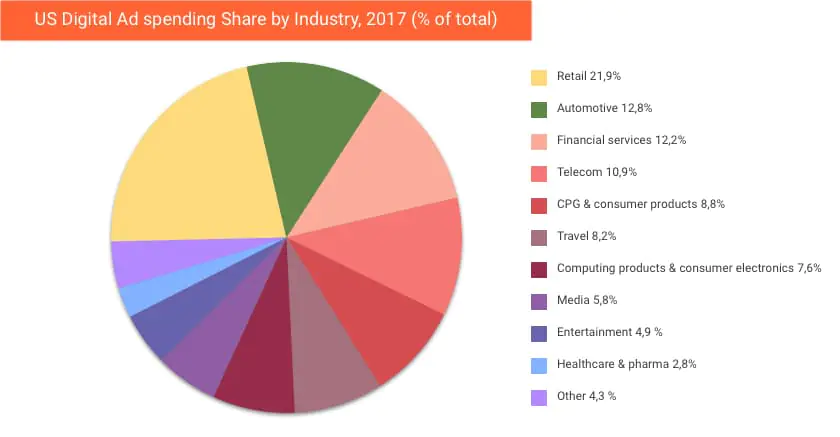 US Digital Ad spending chart (eMarketer)