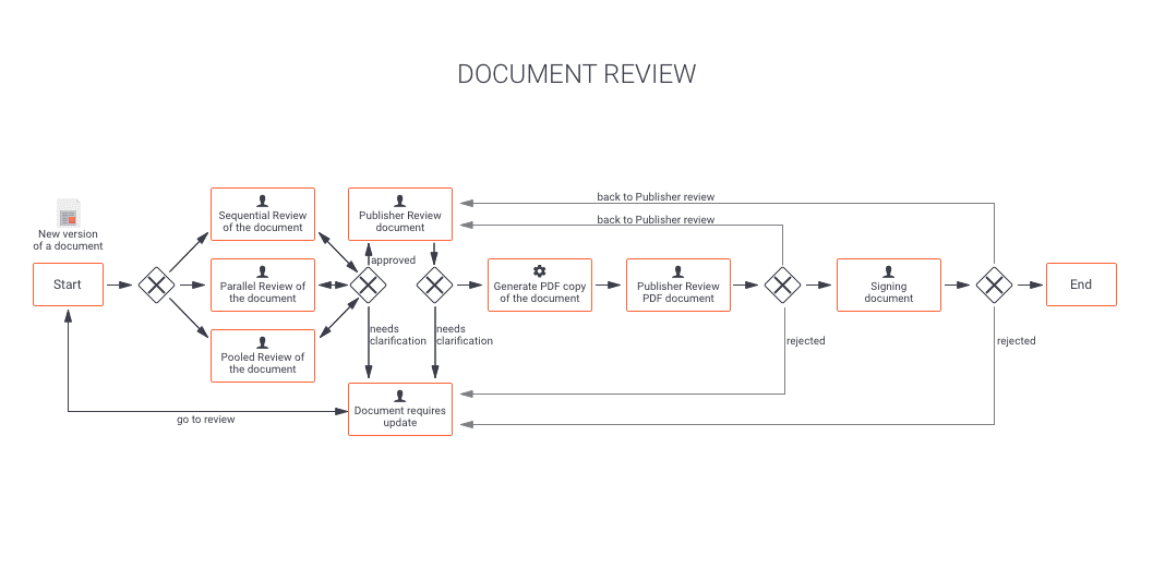 Doument review. Alfresco workflow automation