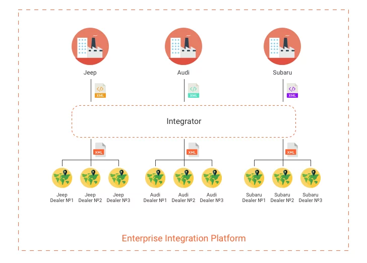 Enterprise Integration Platform