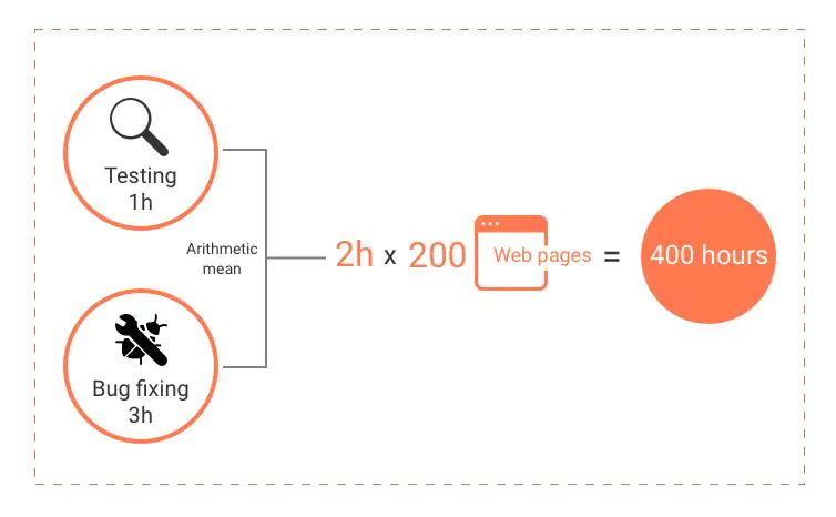 Estimation principles for Liferay migration at Aimprosoft