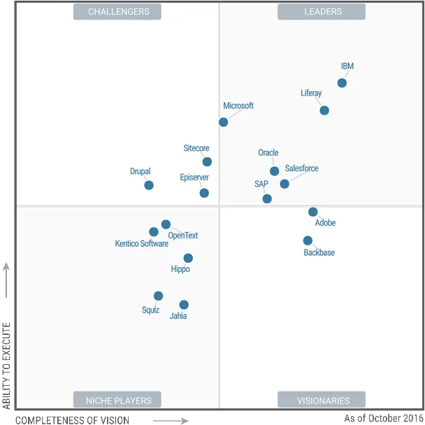 Gartner Magic Quadrant, 2016