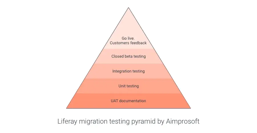 Liferay migration testing pyramide by Aimprosoft