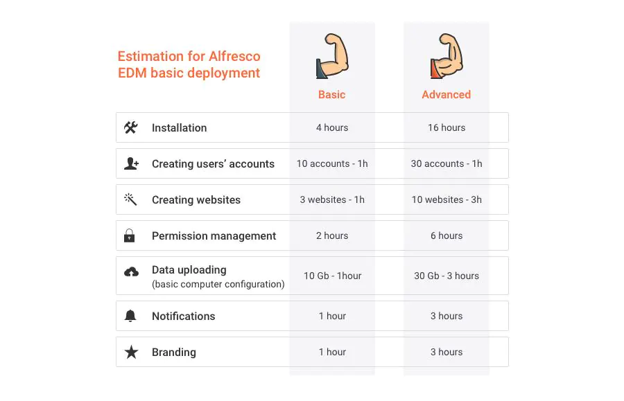 Estimation for Alfresco Electronic Document Management basic deployment