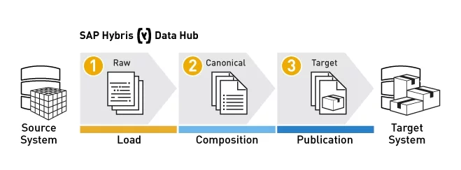SAP Hybris Data Hub