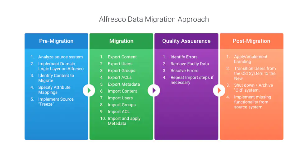 Alfresco data migration approach