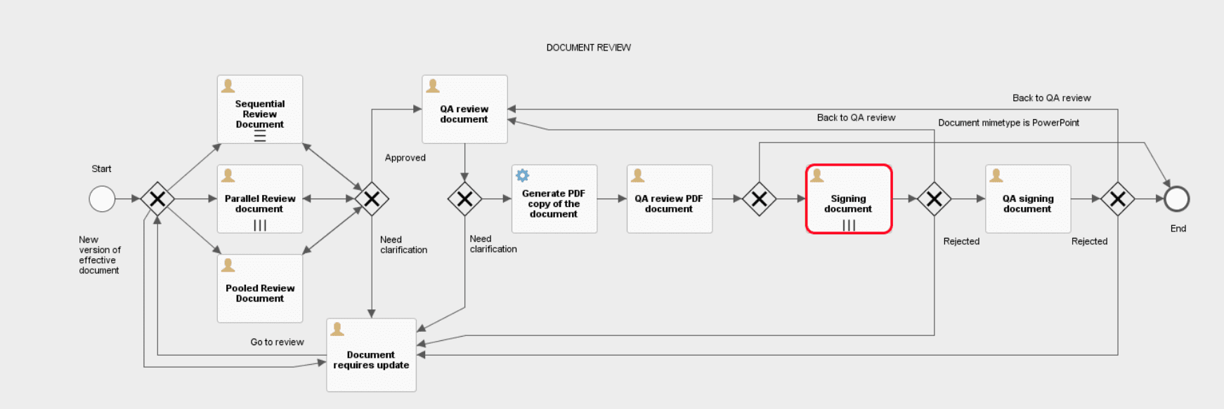 customized document review with Alfresco