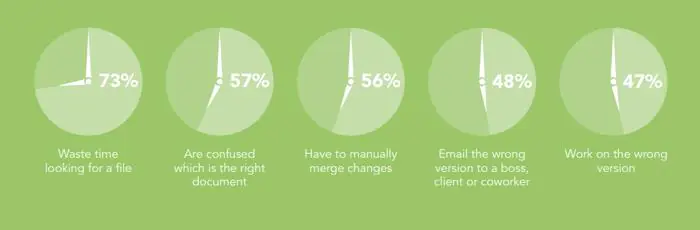 Document management issues in figures