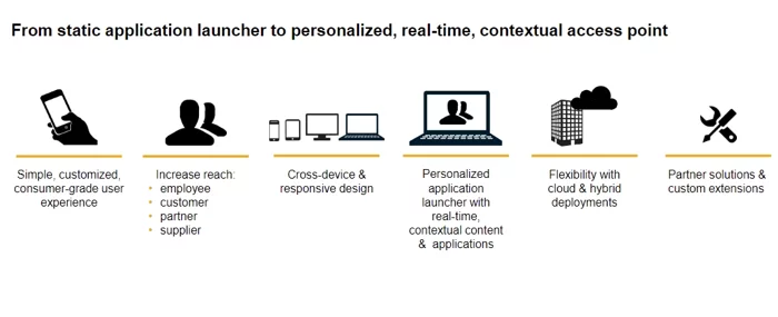 Mobile enterprise application development