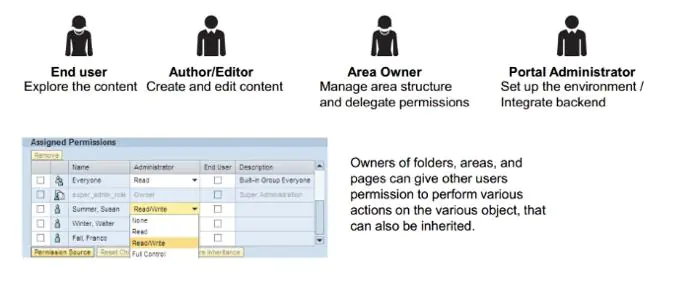 Roles and permissions in SAP Enterprise portal