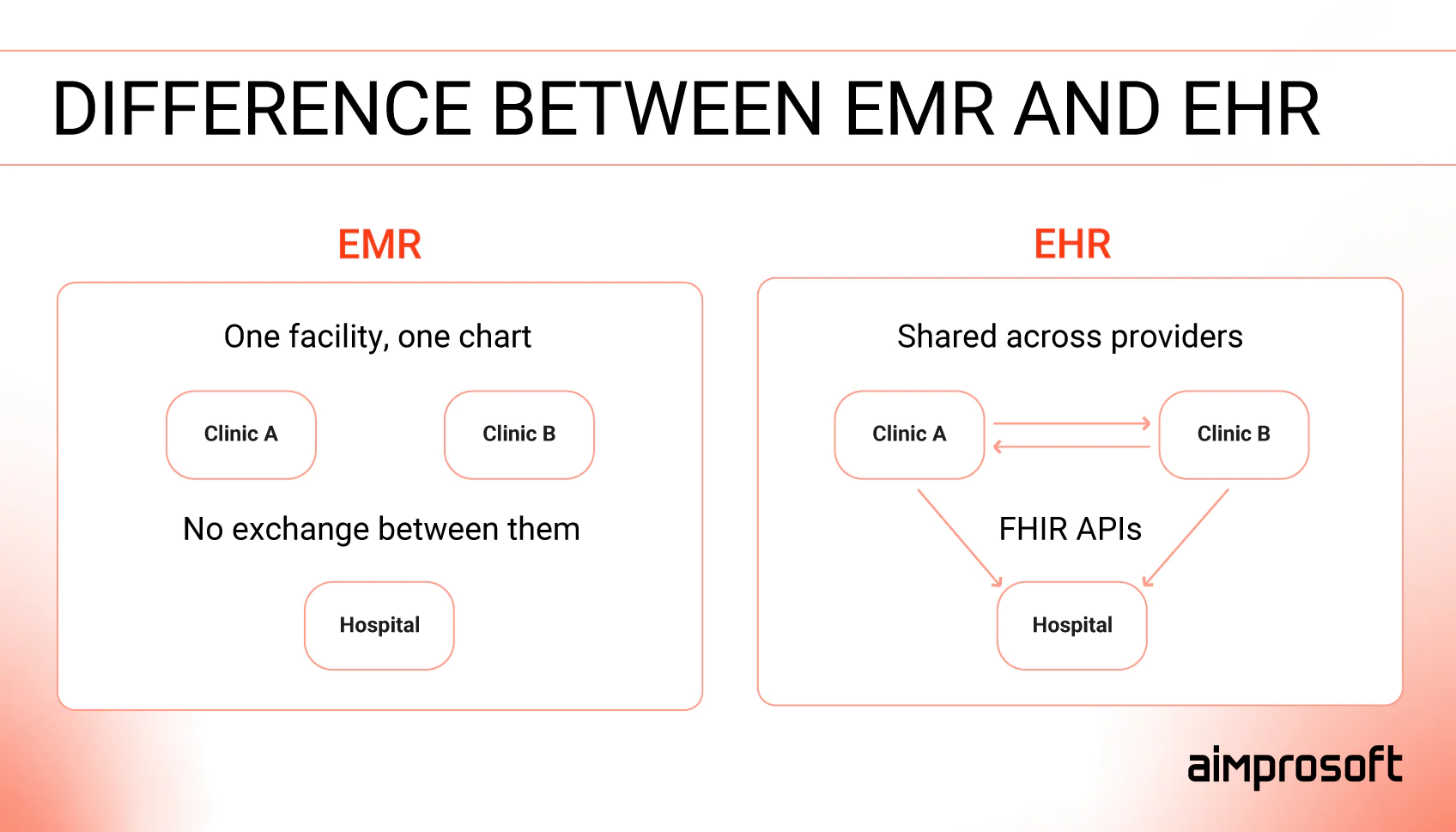 Difference between EMR and EHR