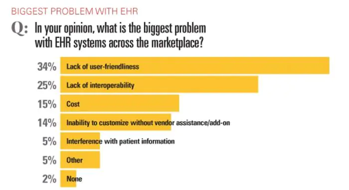 EHR adoption issues