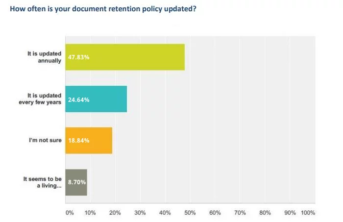 Document retention policy in banks