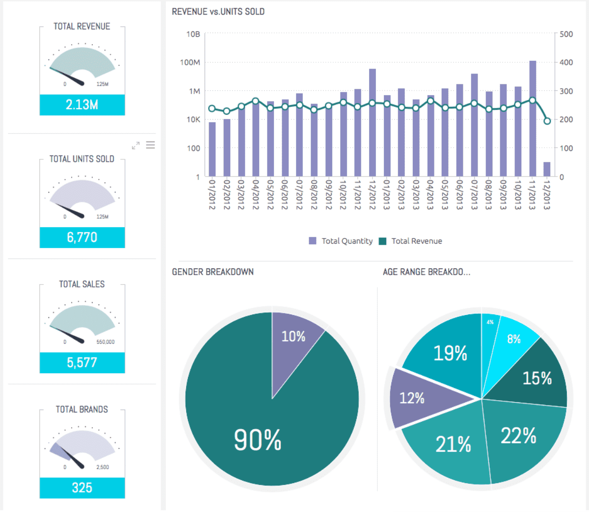 Sisense provides its users with the tools they need for joining, analyzing, and visualizing multiple big data sets