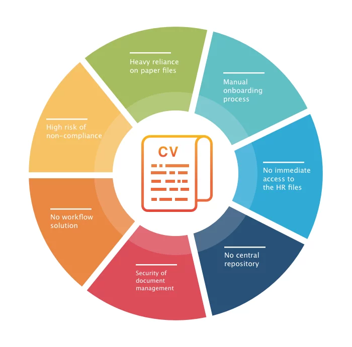 The main challenges related to HR records