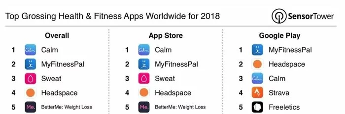 Profitable health and fitness apps