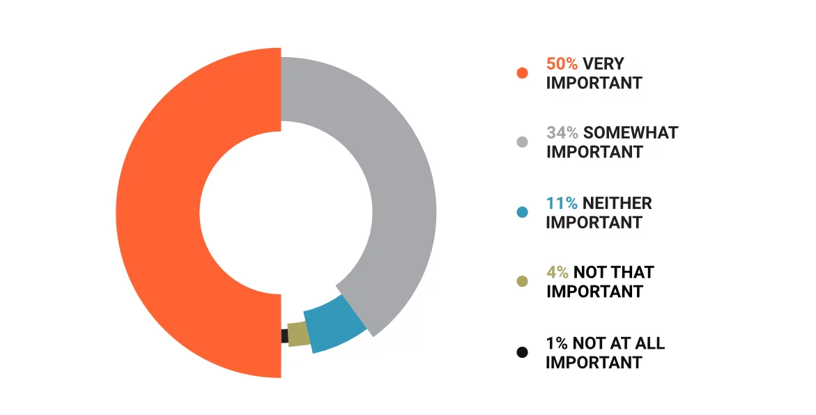 Statistics of the app performance importance for users