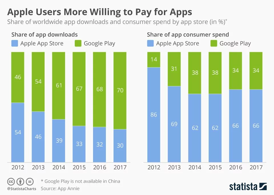 Spending statistics of iOS and Android users