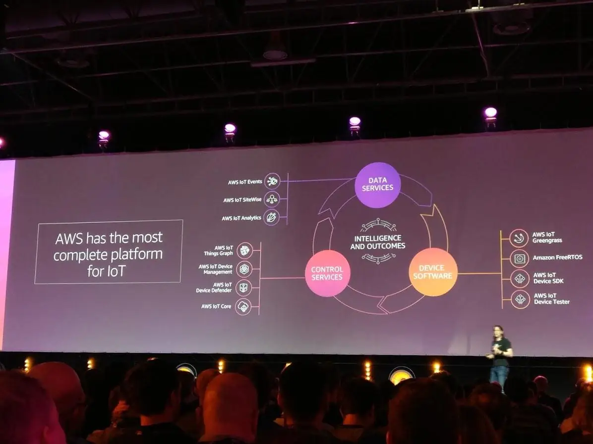 Capture of the slide showcasing AWS platform options for IoT