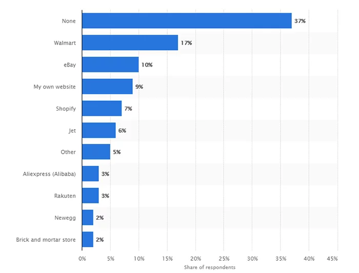 Amazon marketplace sellers’ expansion builds new sales channels