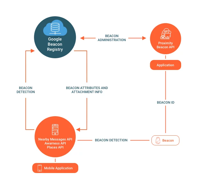 location-based mobile app development