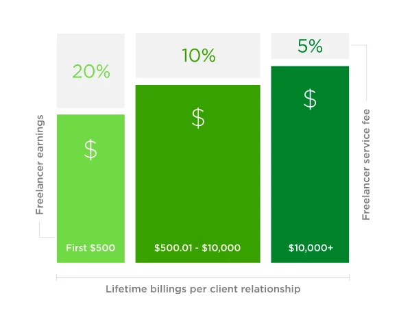 Upwork charges providers for building websites like a marketplace