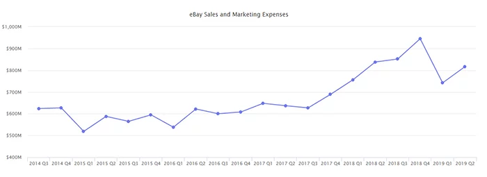 An eBay marketplace sales and marketing expenses chart created by MarketingPulse