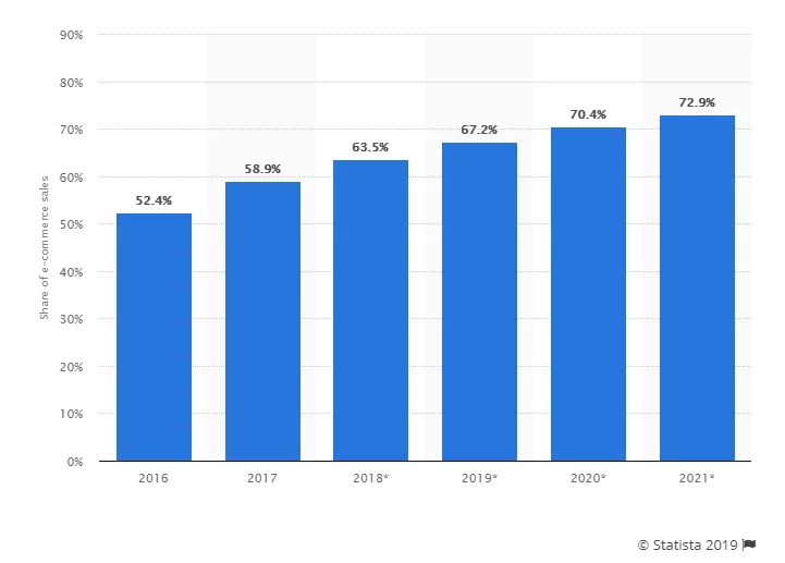 Mobile retail commerce sales as a percentage of retail e-commerce sales worldwide (2016-2021)