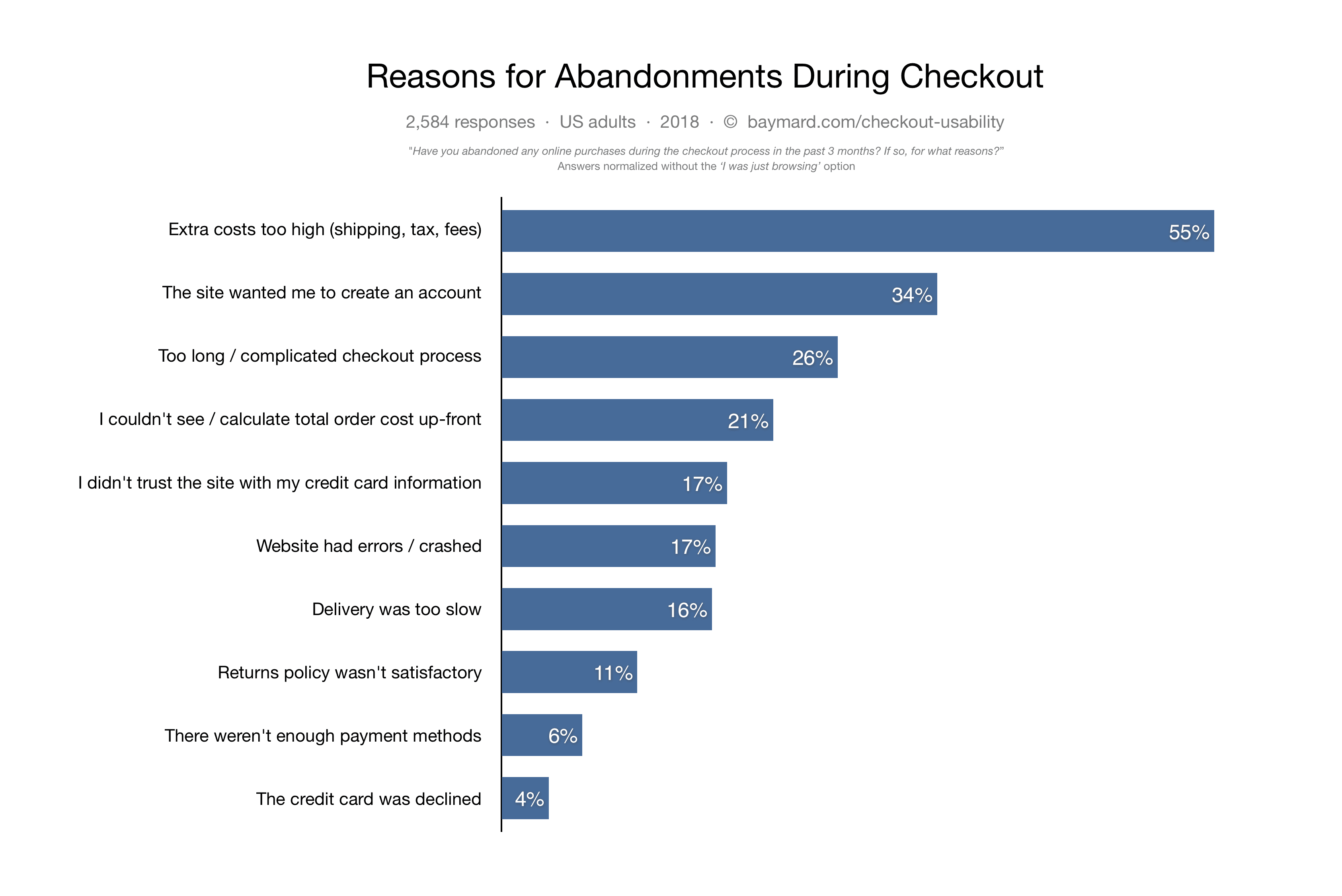 Top Checkout abandonment reasons