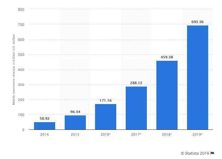 Transaction value of global m-commerce sales (2017-2021)