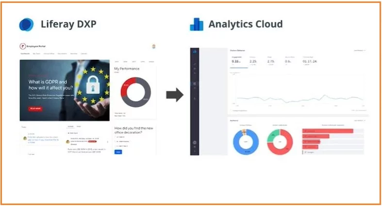 Liferay AI-driven content performance tools