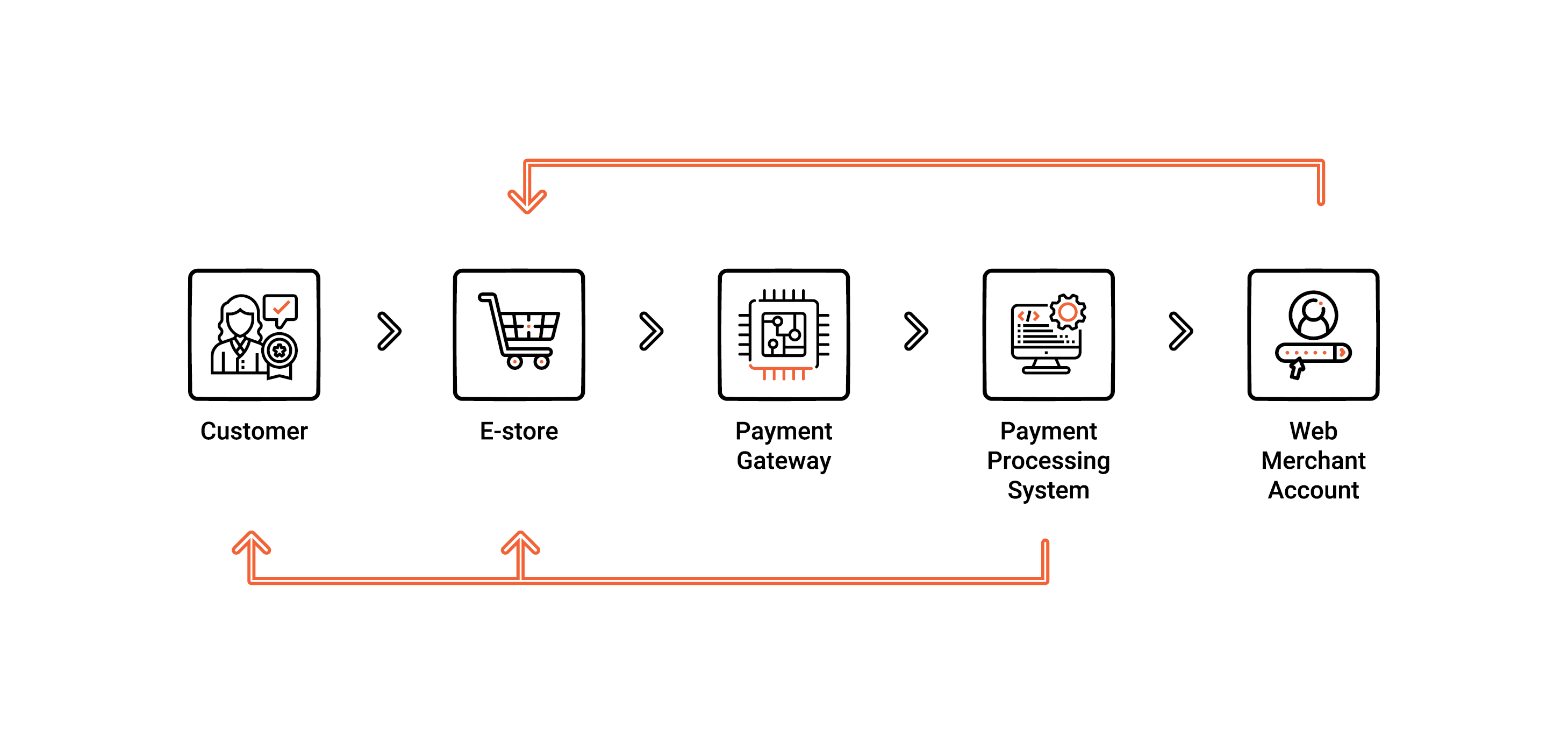 Payment process in SAP Hybris payment gateway