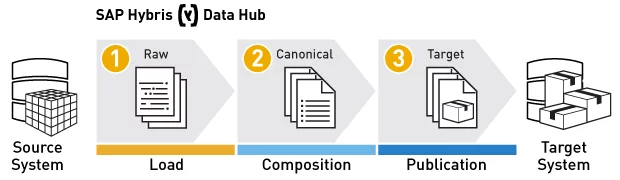 Process of data integration in SAP Hybris Data Hub