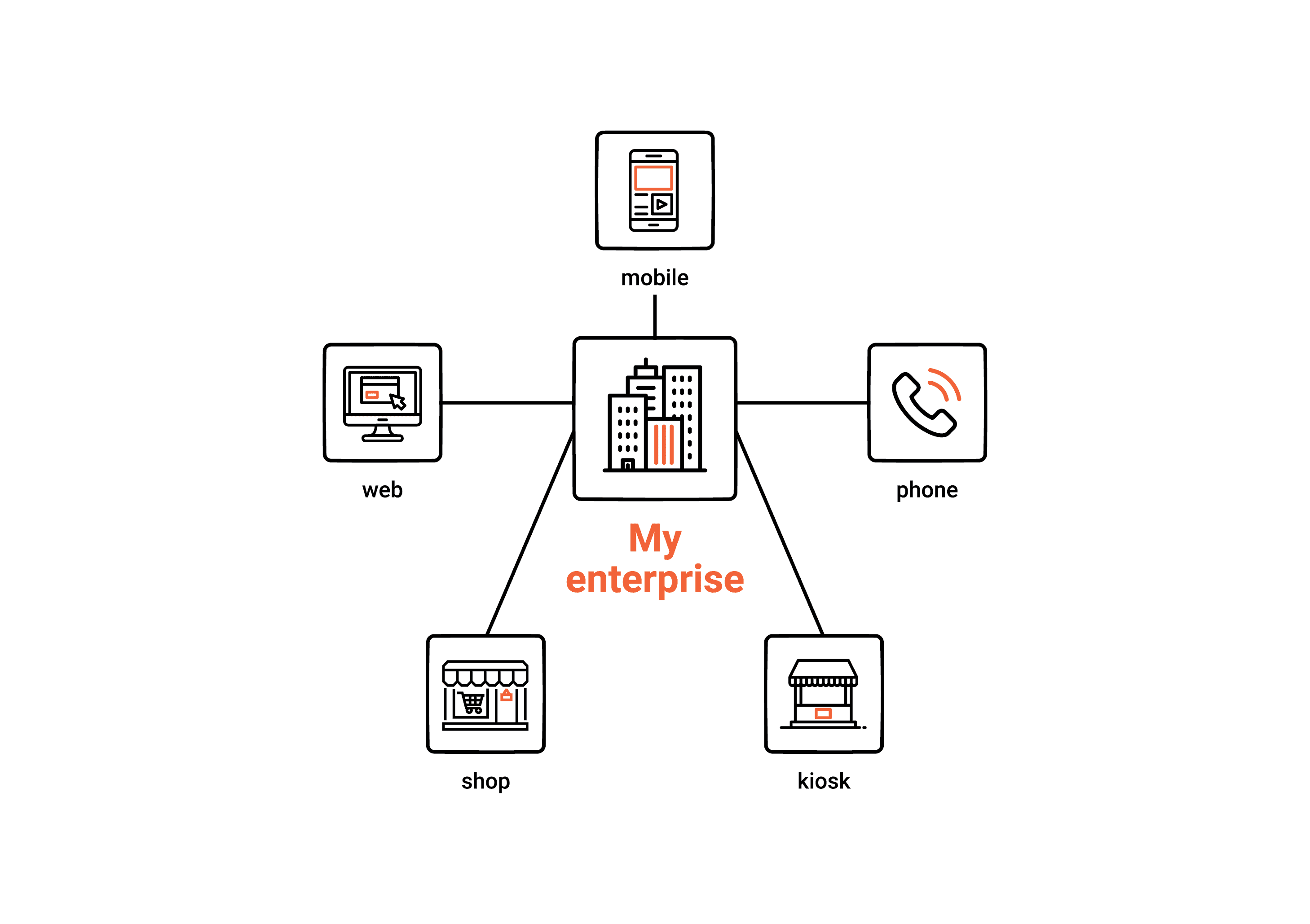 Spectre of options with omnichannel payment integration