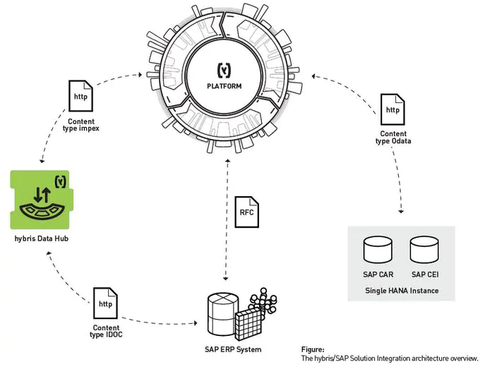 SAP Data Hub integration architecture