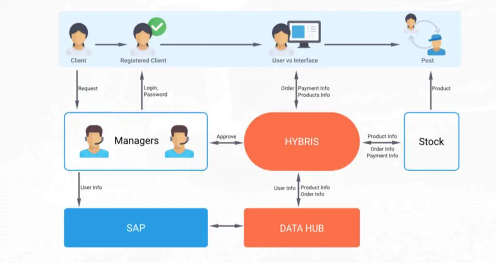 Collaboration process in SAP Hybris Data Hub