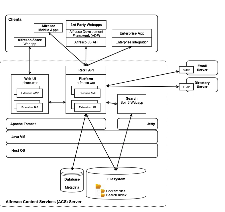 Alfresco content services architecture