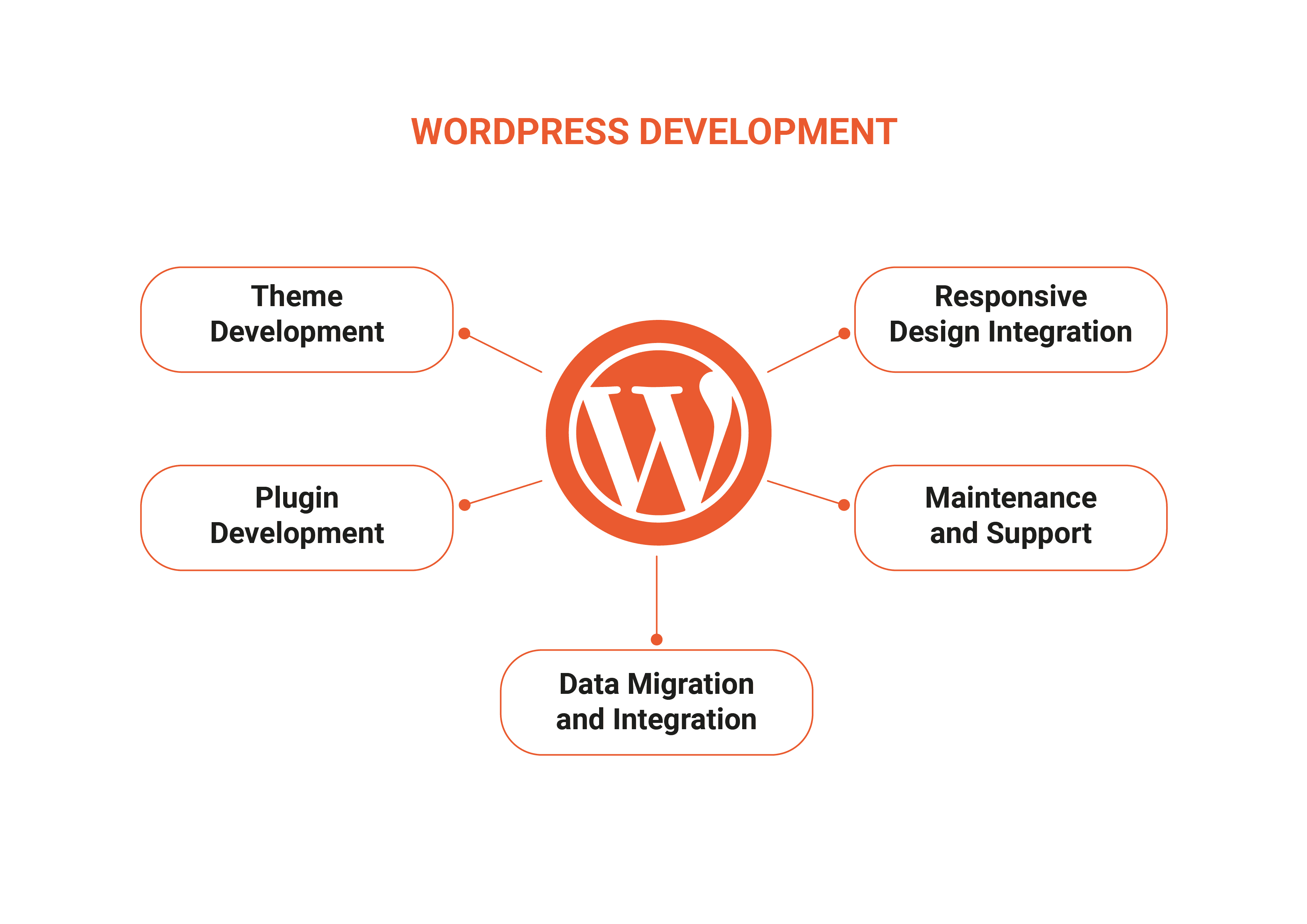 Wordpress development capabilities