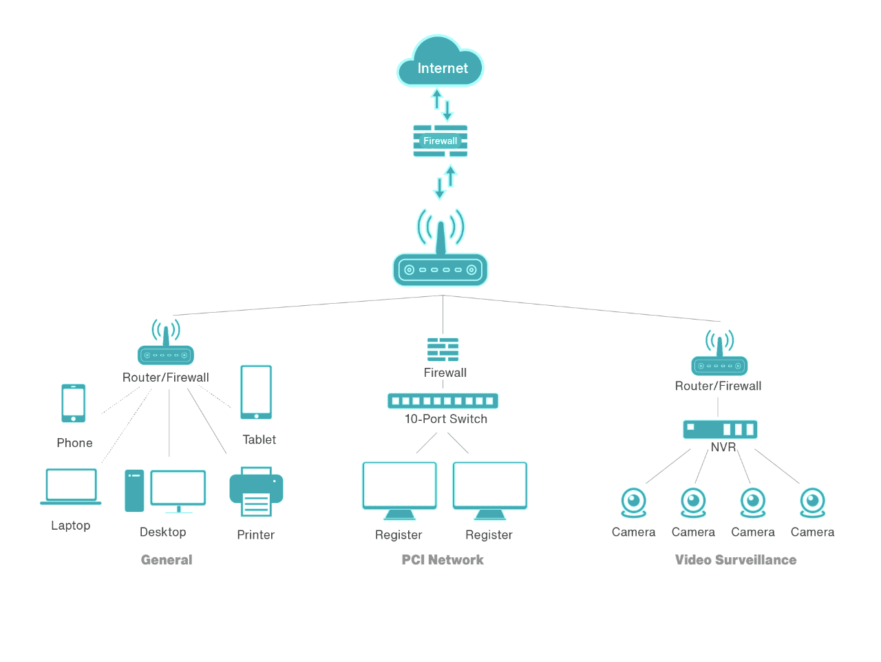 Network segmentation for small-business