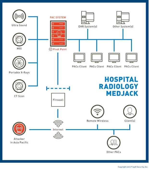 Radiology medjacking as an example of security and privacy issues with iot in healthcare