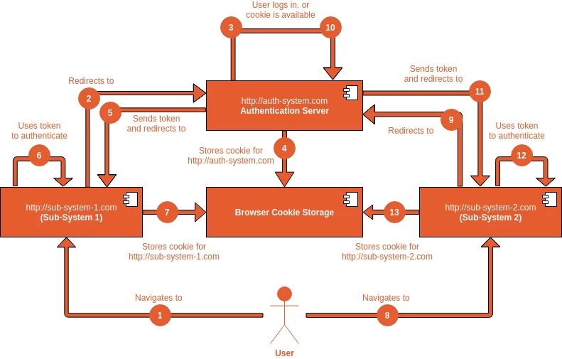 SSO Workflow