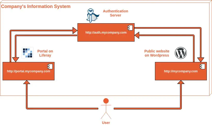 Liferay as SSO Client