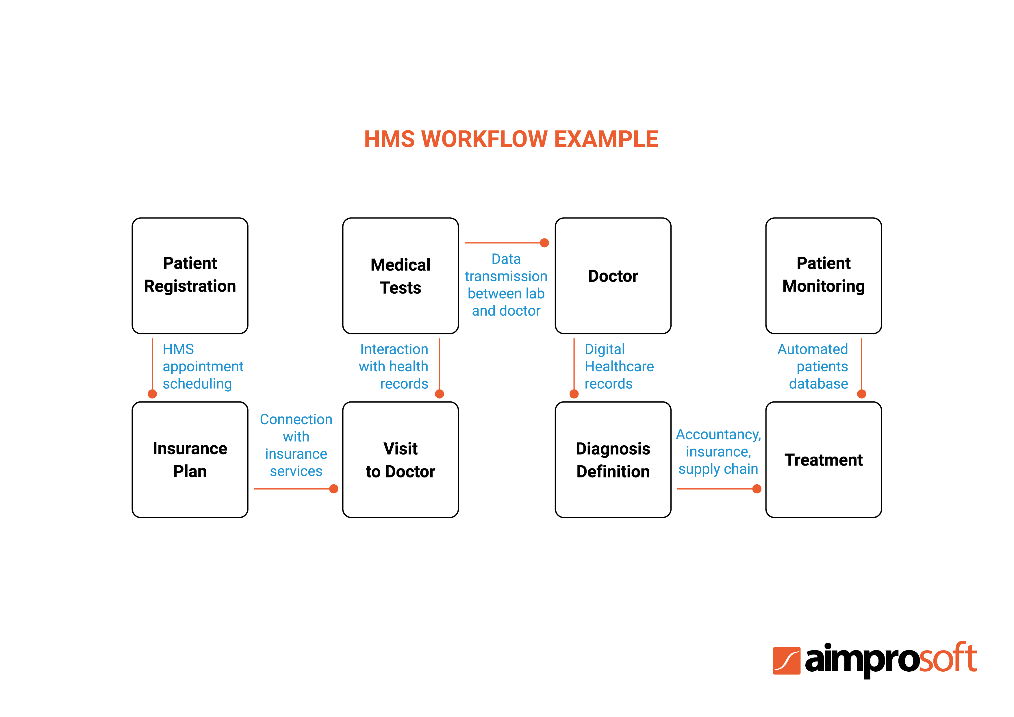 Example of hospital management system workflow