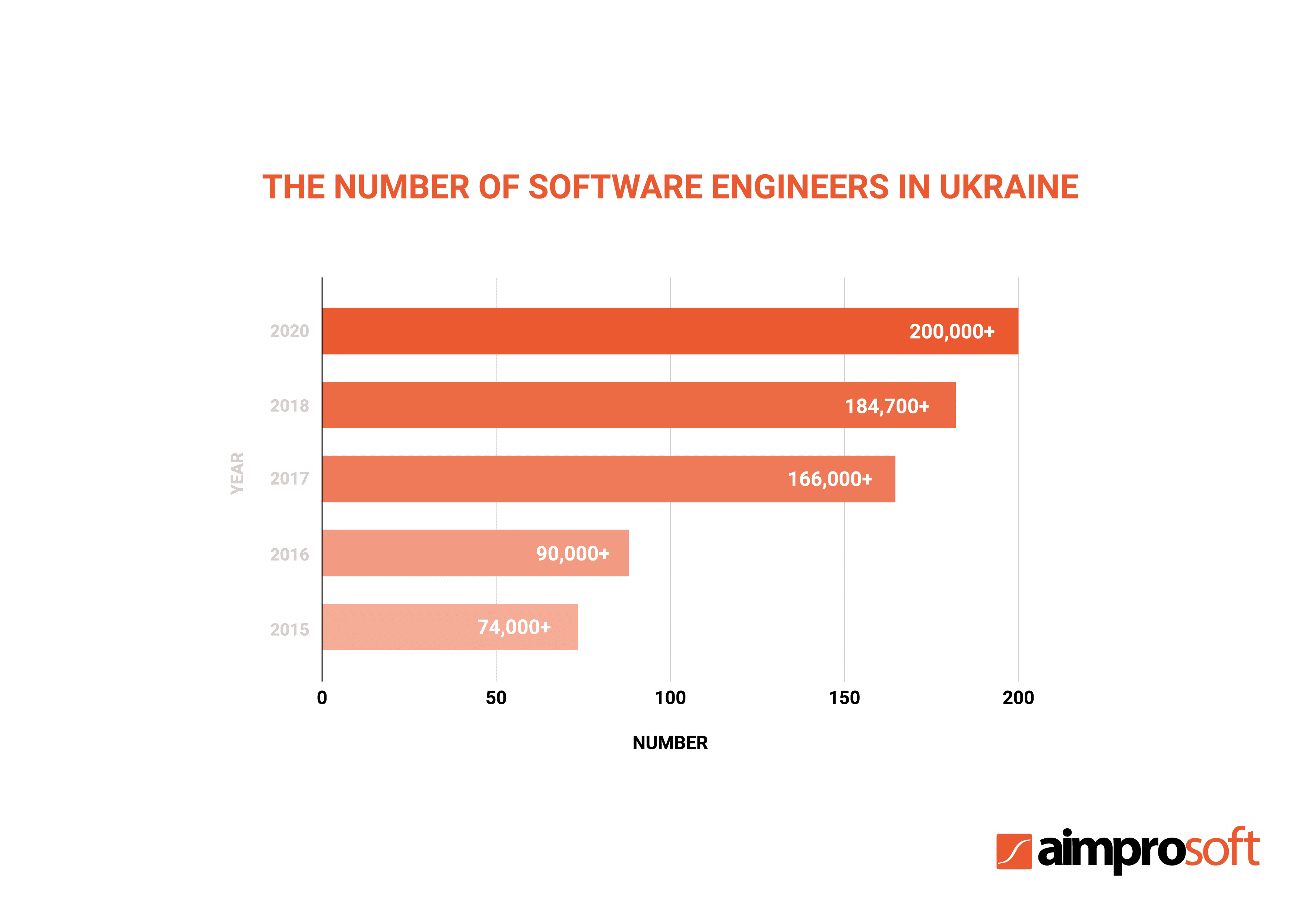 The number of software engineers in Ukraine