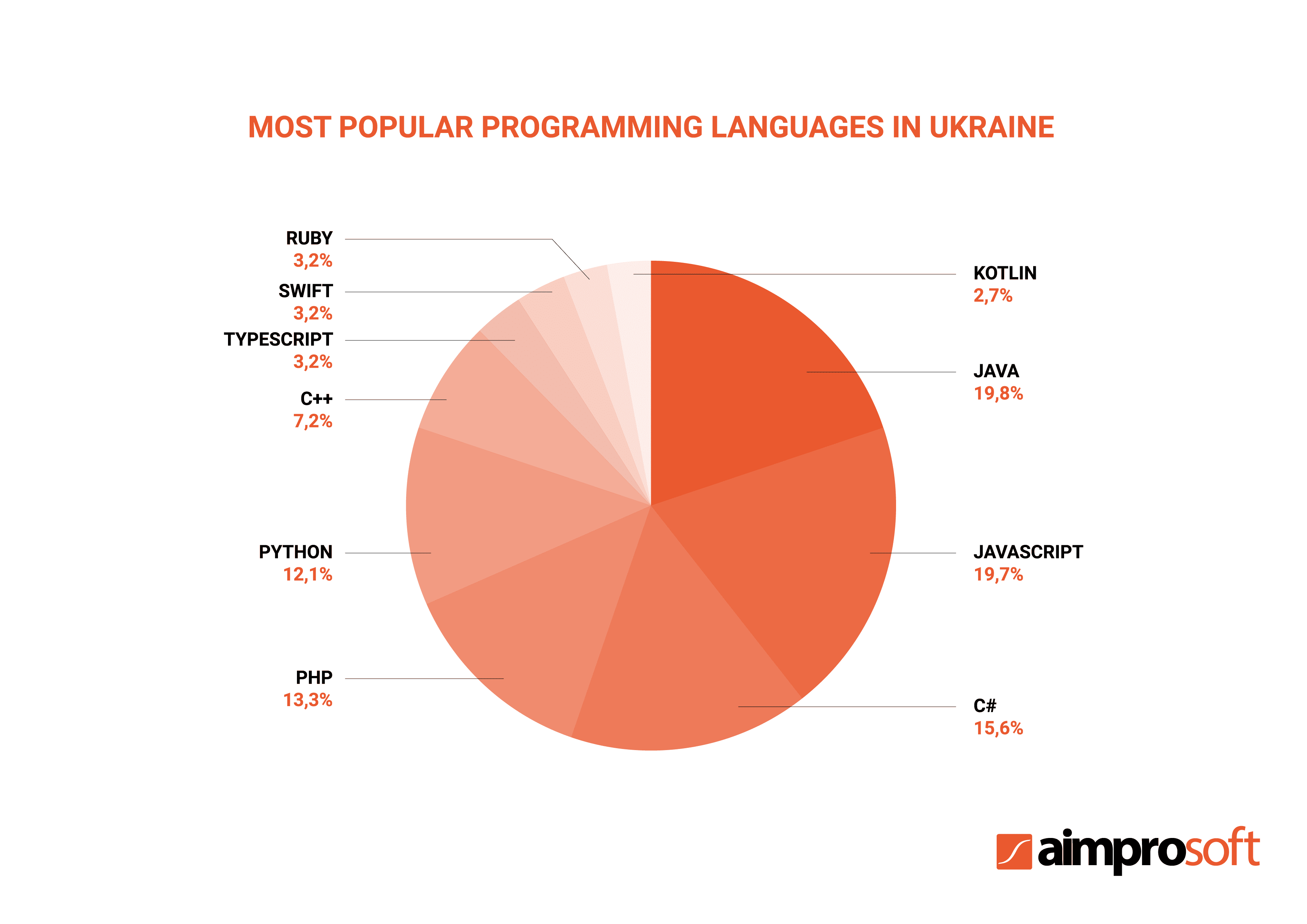 Most popular programming languages in Ukraine