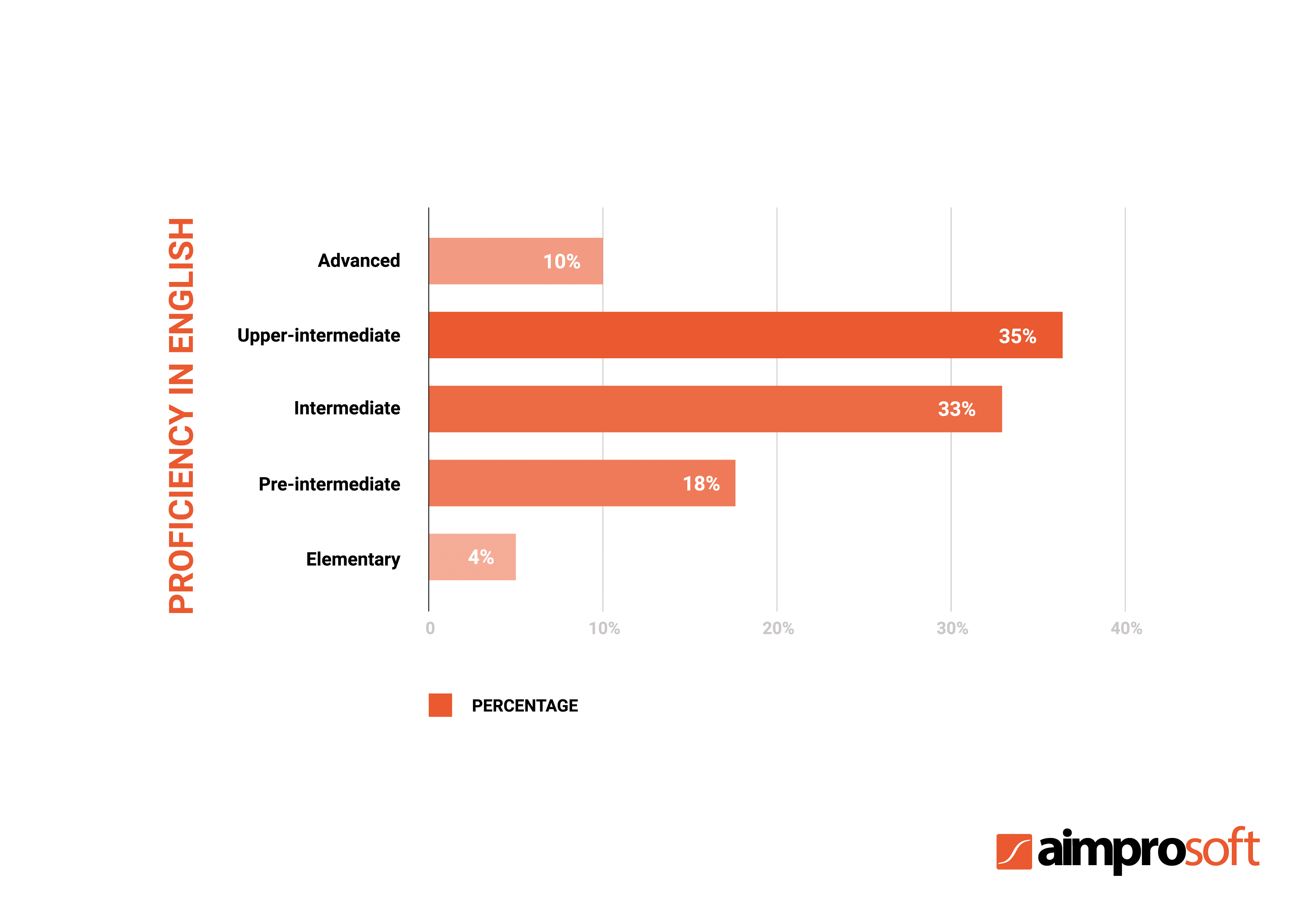  English proficiency of Ukrainian software engineers